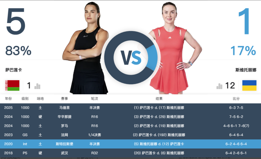 乐竞体育官网-澳网半决赛今日开战：萨巴伦卡PK斯维托丽娜 张帅组合剑指女双决赛